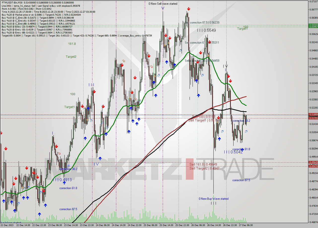 FTMUSDT-Bin M30 Analysis FTMUSDT-Bin M30 Signal
