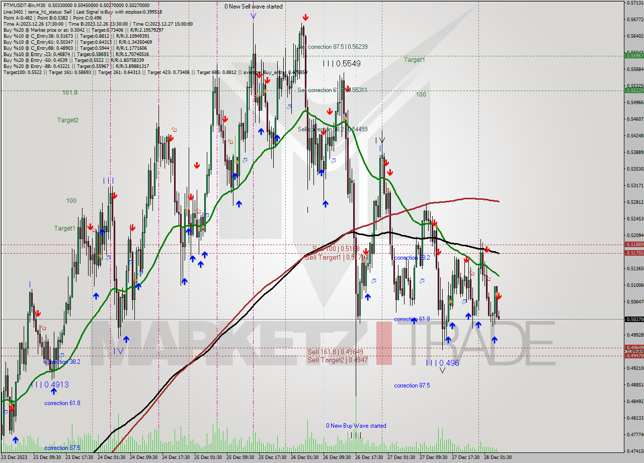 FTMUSDT-Bin M30 Signal