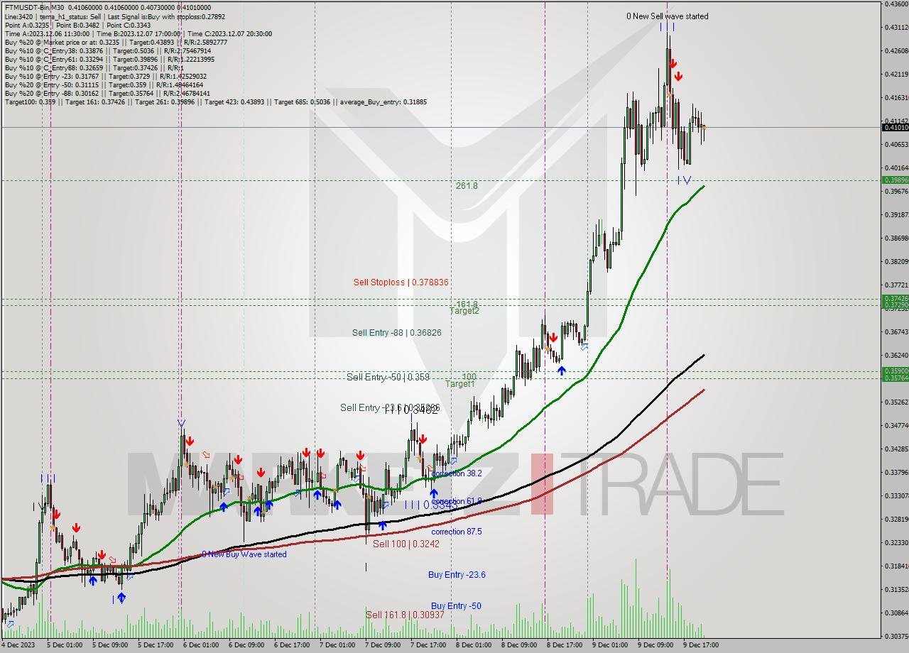 FTMUSDT-Bin M30 Analysis FTMUSDT-Bin M30 Signal