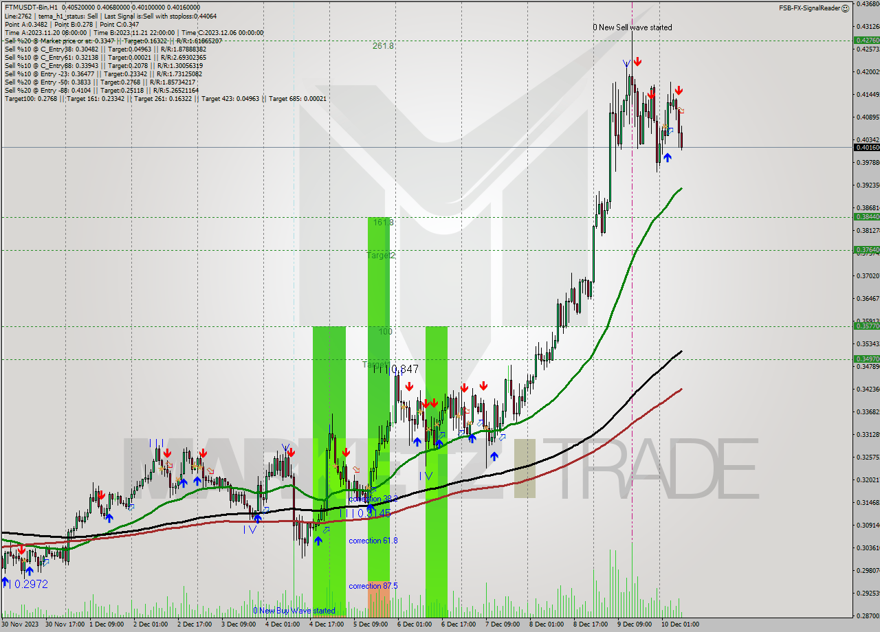 FTMUSDT-Bin H1 Signal