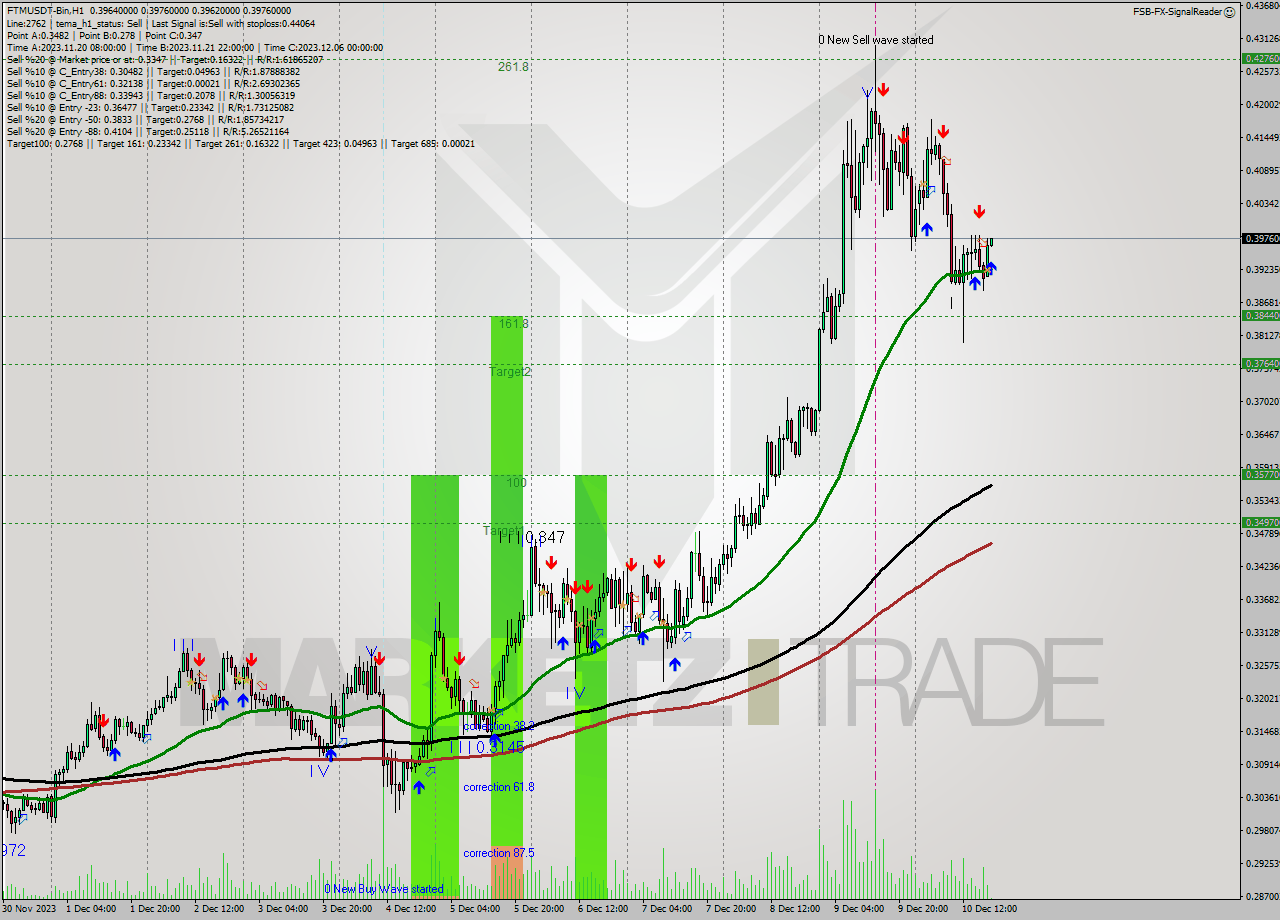 FTMUSDT-Bin H1 Signal