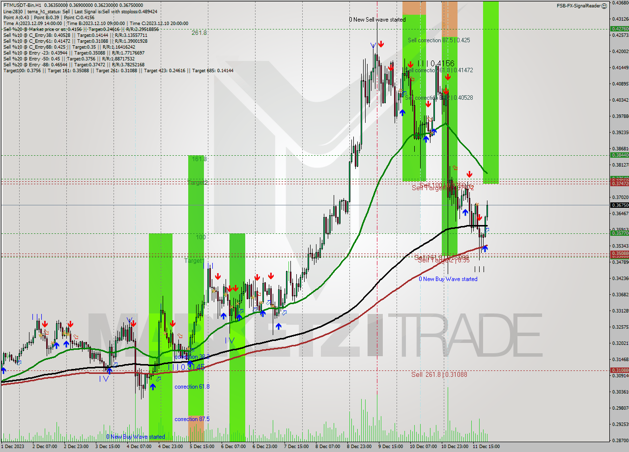FTMUSDT-Bin H1 Signal