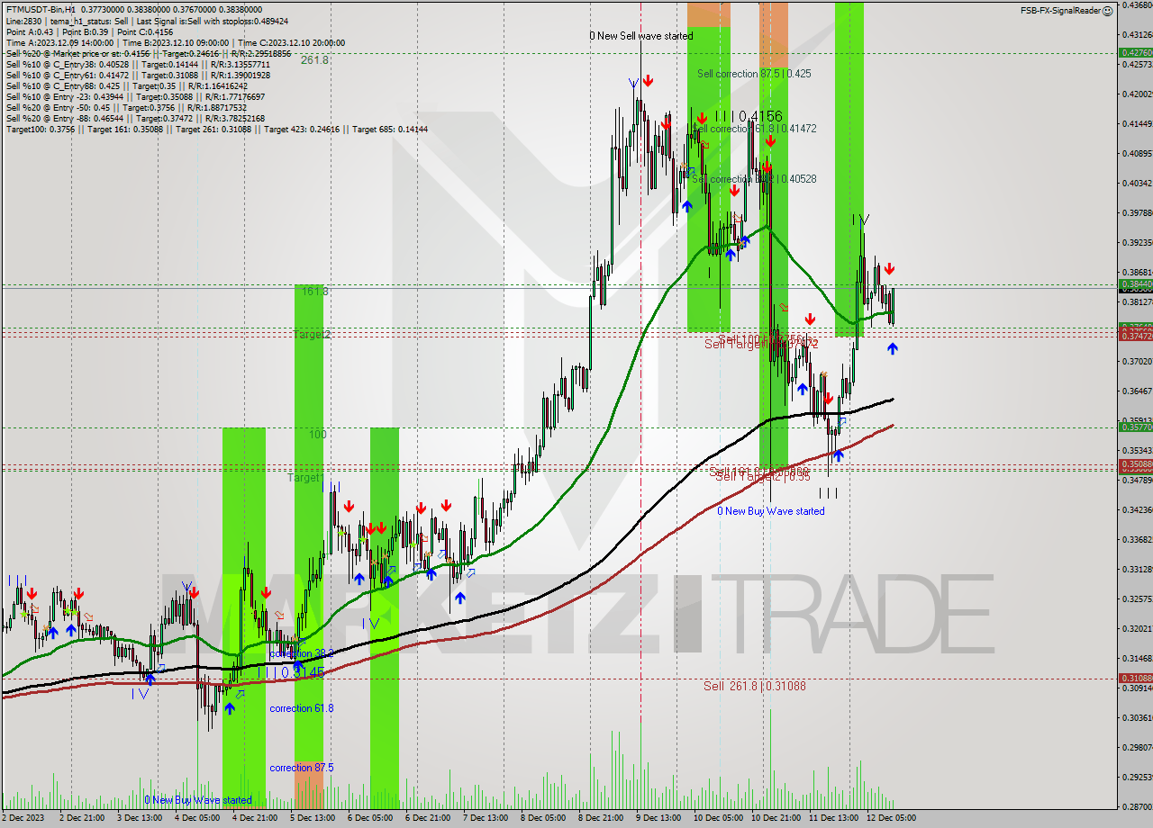 FTMUSDT-Bin H1 Signal
