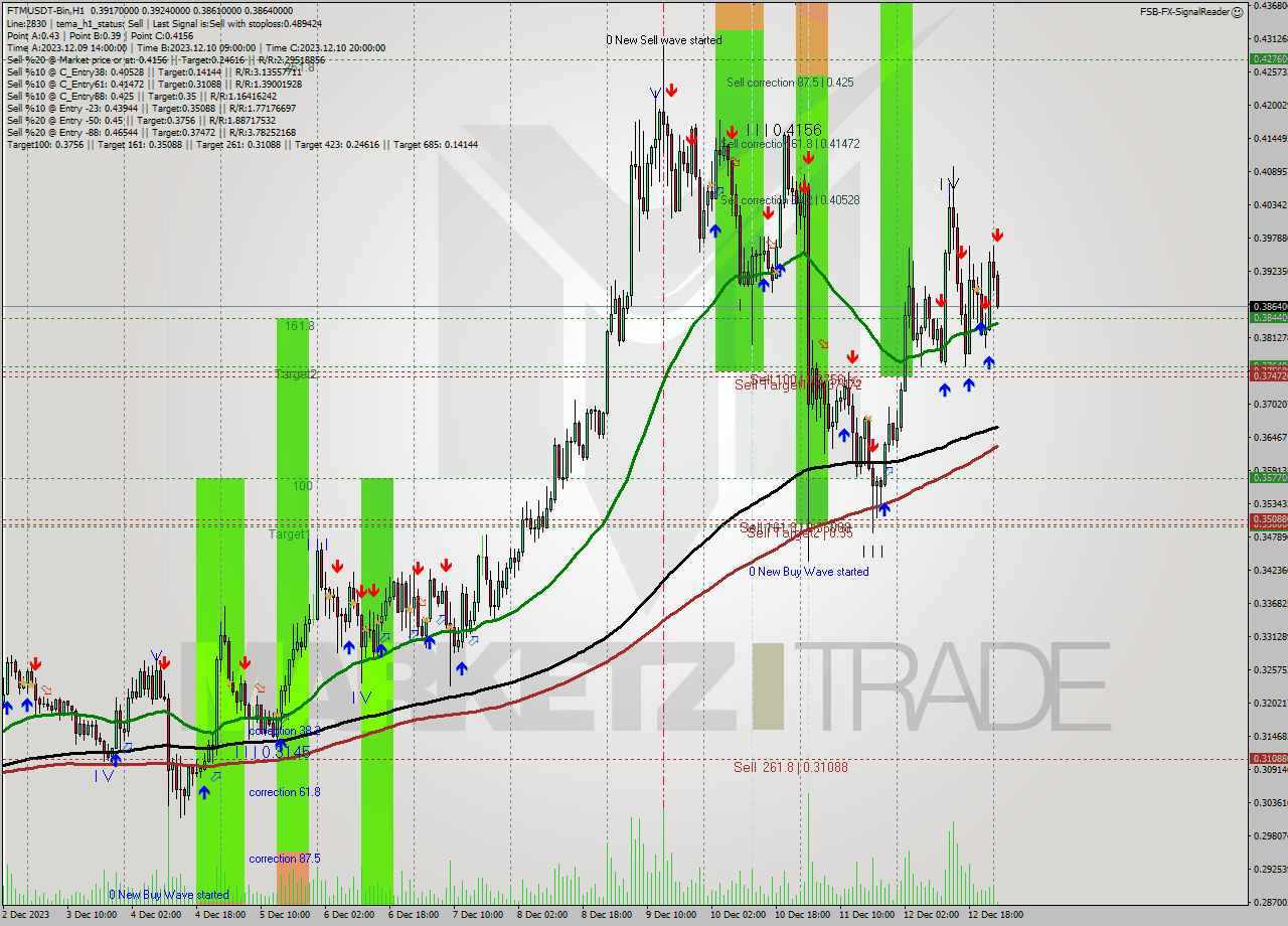 FTMUSDT-Bin H1 Analysis FTMUSDT-Bin H1 Signal