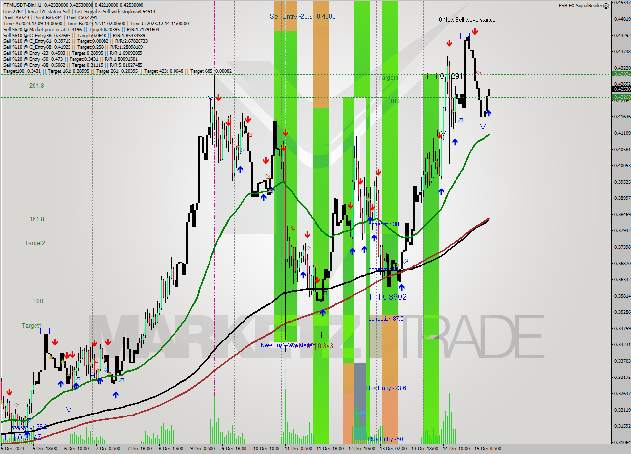 FTMUSDT-Bin H1 Signal