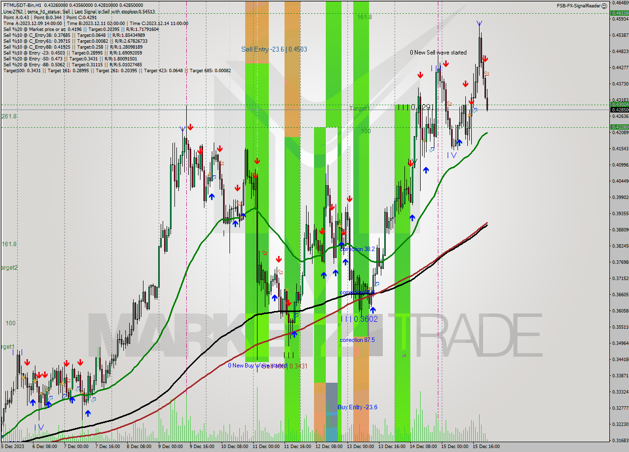 FTMUSDT-Bin H1 Signal