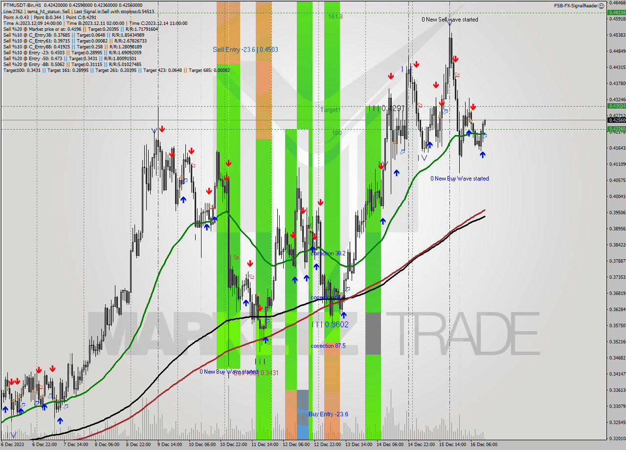 FTMUSDT-Bin H1 Signal