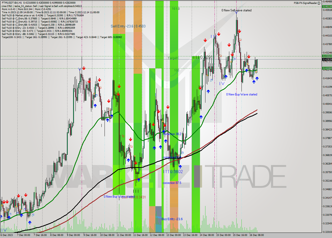 FTMUSDT-Bin H1 Signal