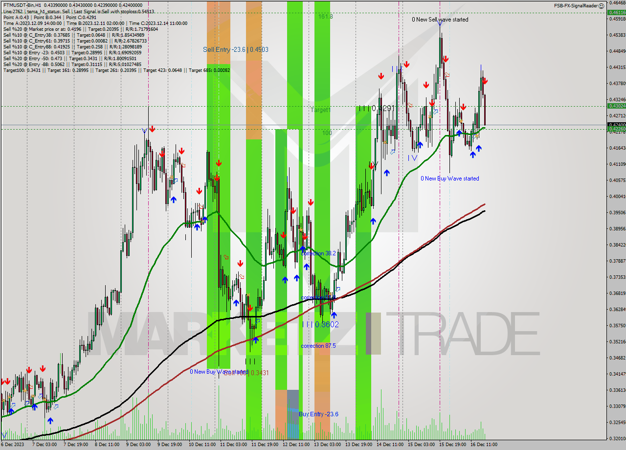 FTMUSDT-Bin H1 Analysis FTMUSDT-Bin H1 Signal