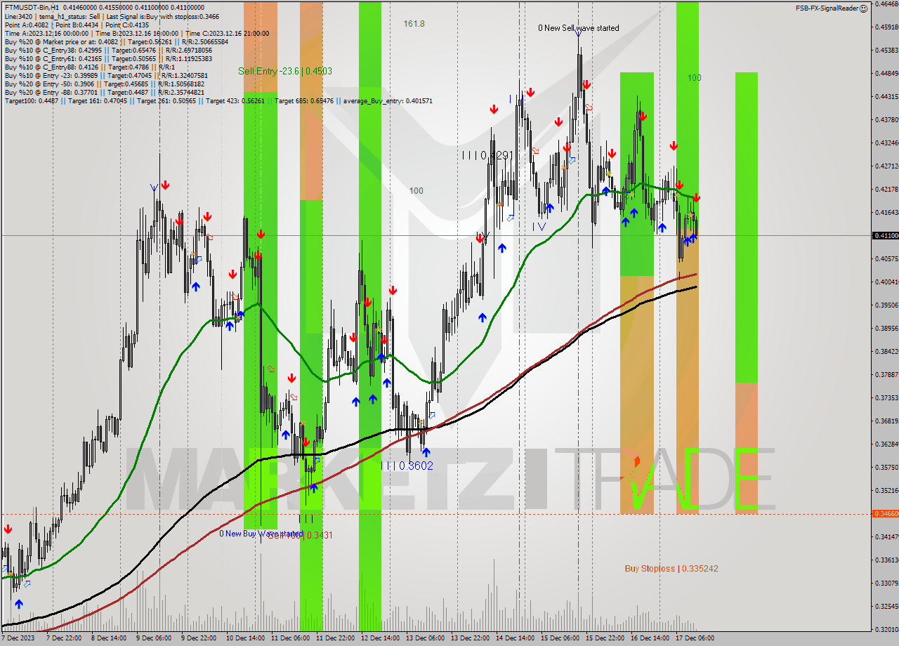 FTMUSDT-Bin H1 Analysis FTMUSDT-Bin H1 Signal