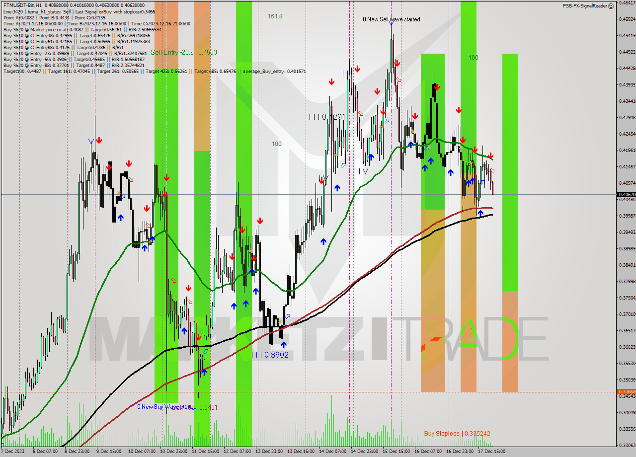 FTMUSDT-Bin H1 Signal