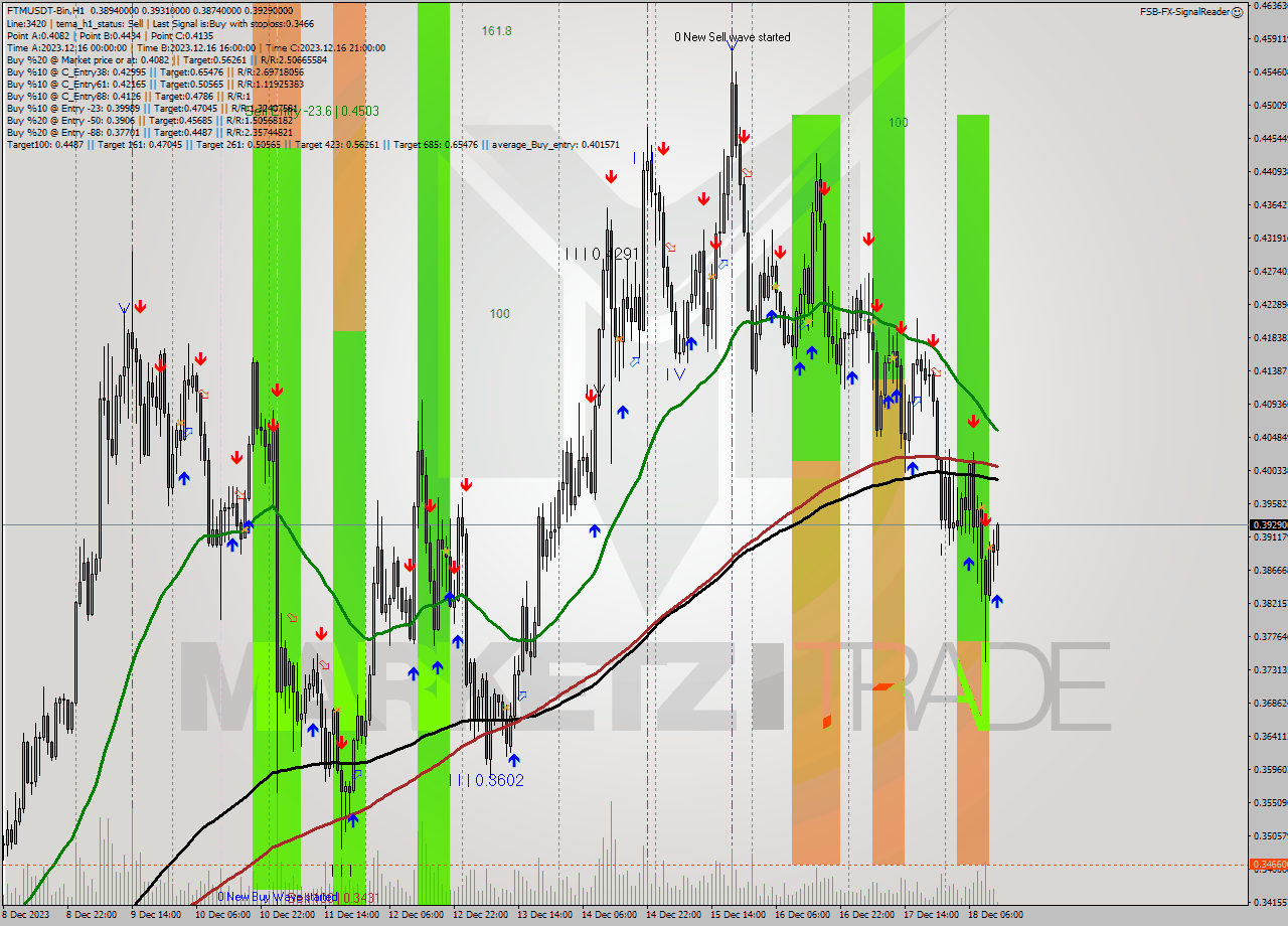 FTMUSDT-Bin H1 Analysis FTMUSDT-Bin H1 Signal