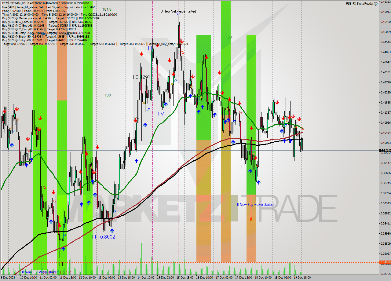 FTMUSDT-Bin H1 Signal