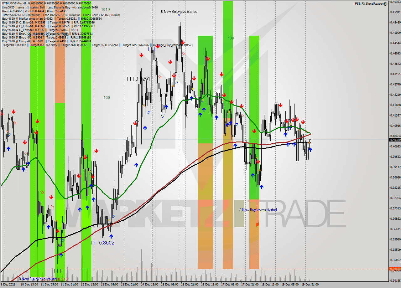 FTMUSDT-Bin H1 Signal