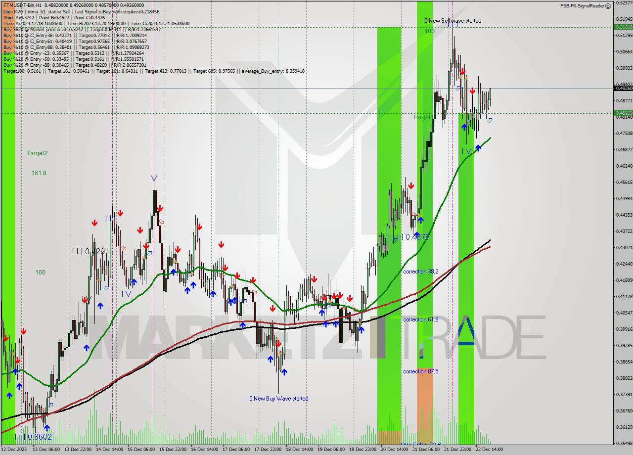 FTMUSDT-Bin H1 Signal