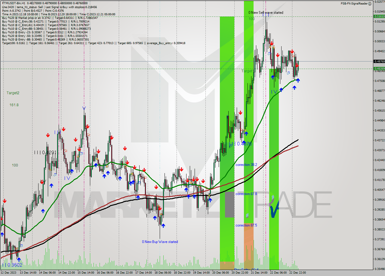 FTMUSDT-Bin H1 Signal