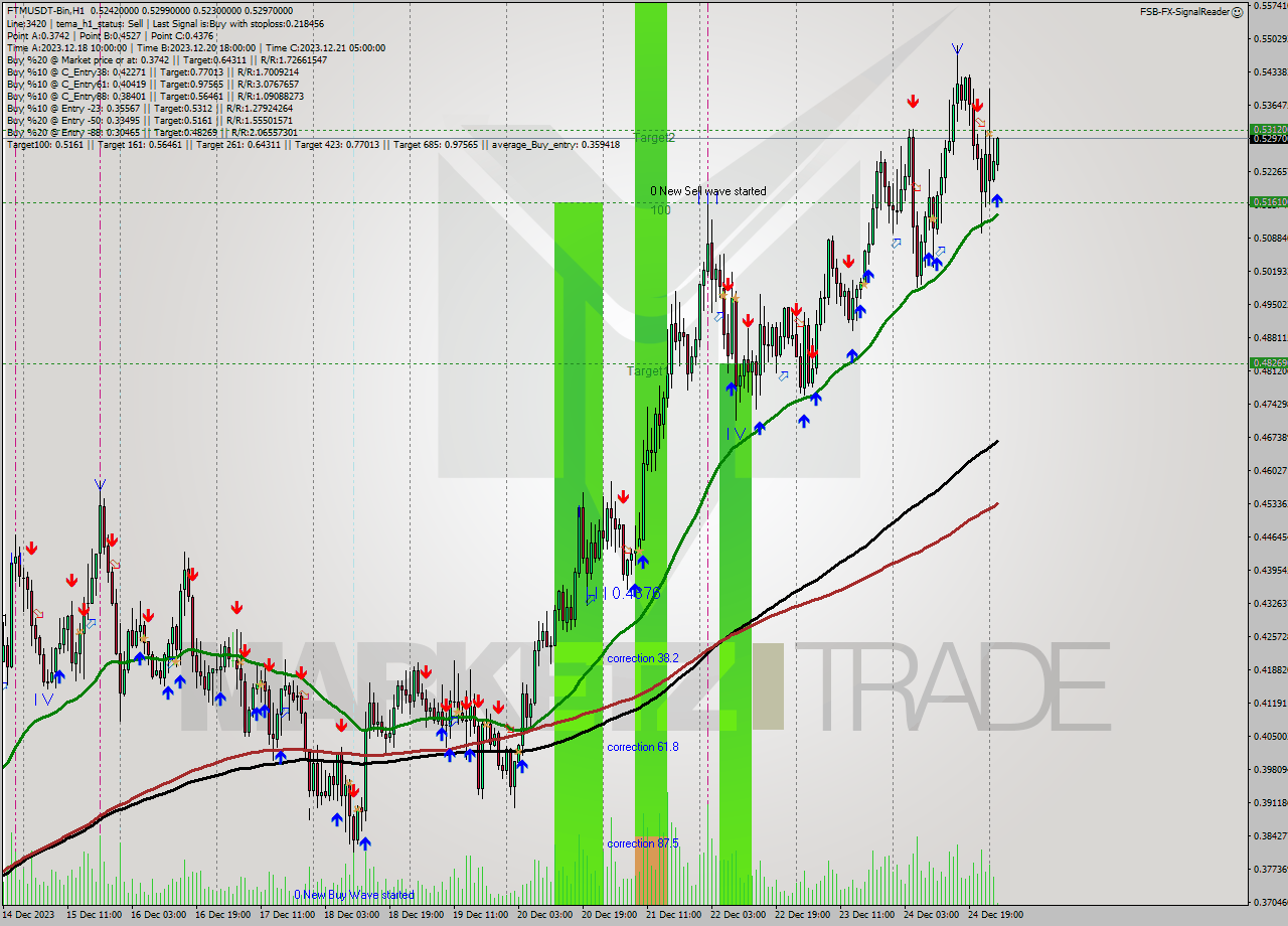 FTMUSDT-Bin H1 Analysis FTMUSDT-Bin H1 Signal