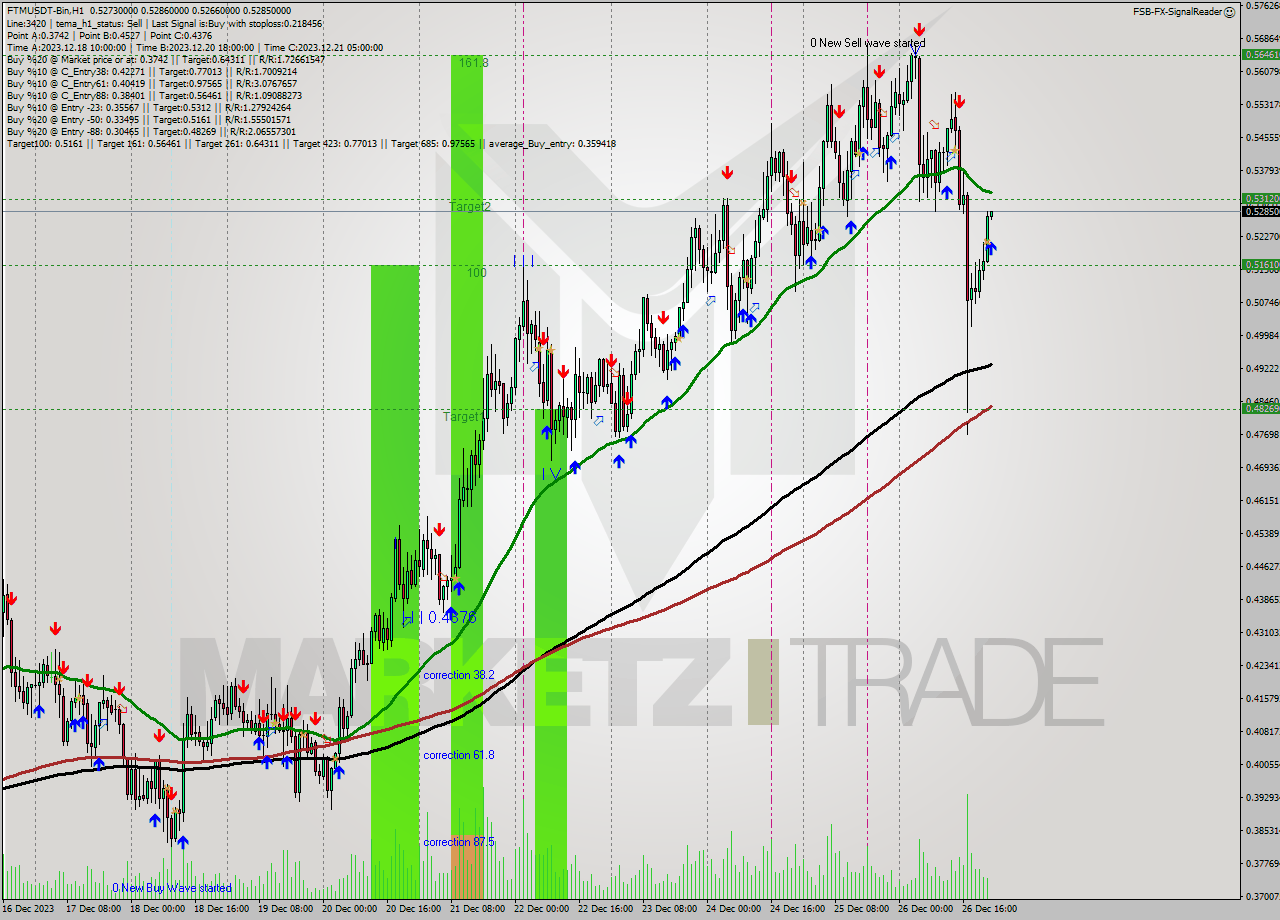 FTMUSDT-Bin H1 Signal