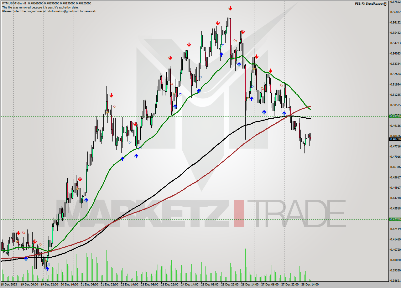 FTMUSDT-Bin H1 Signal