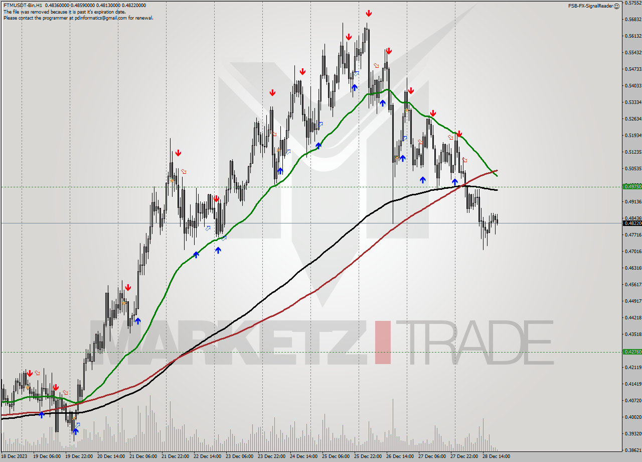 FTMUSDT-Bin H1 Signal