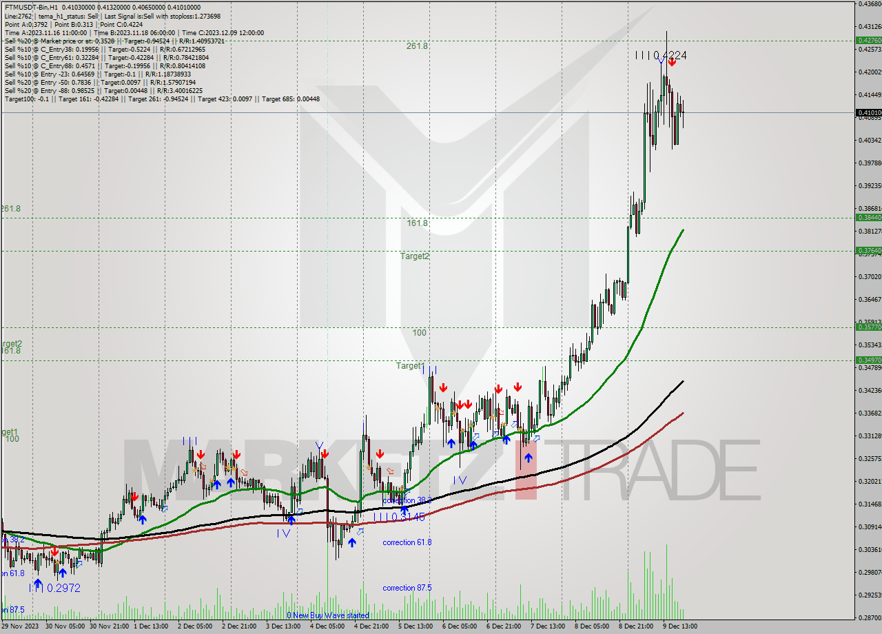 FTMUSDT-Bin H1 Analysis FTMUSDT-Bin H1 Signal
