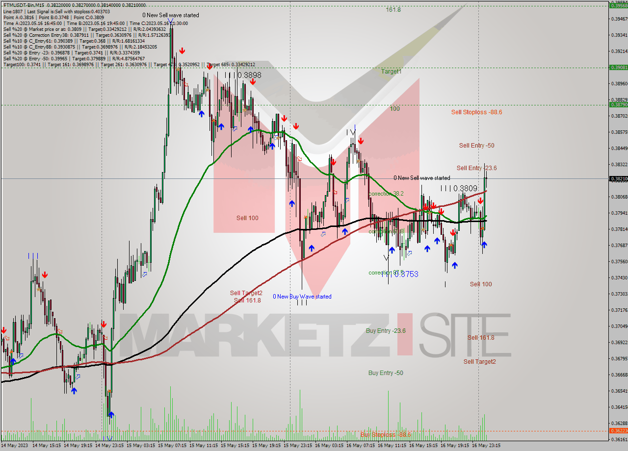 FTMUSDT-Bin M15 Signal
