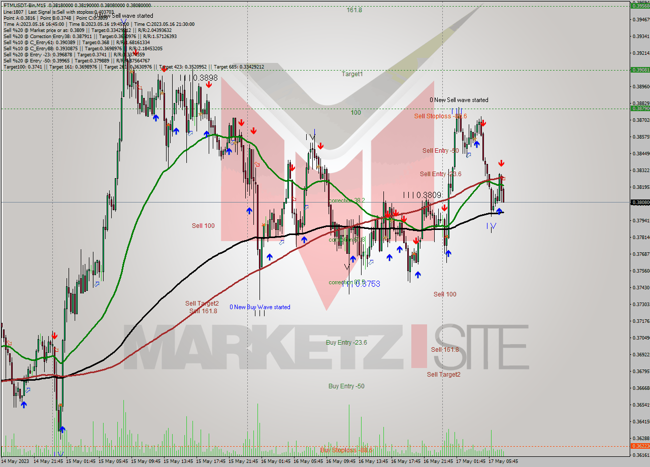 FTMUSDT-Bin M15 Signal