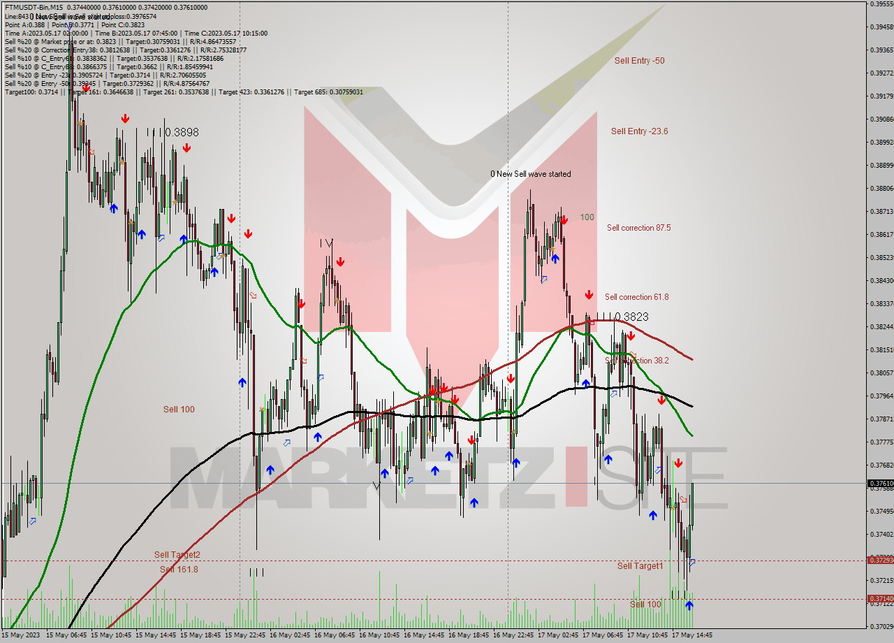 FTMUSDT-Bin M15 Signal
