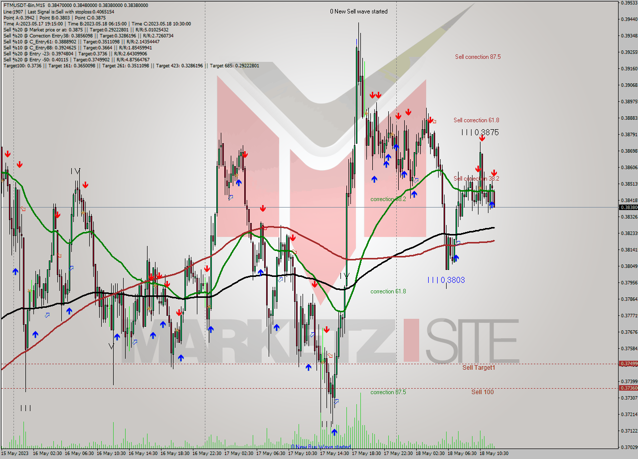 FTMUSDT-Bin M15 Signal