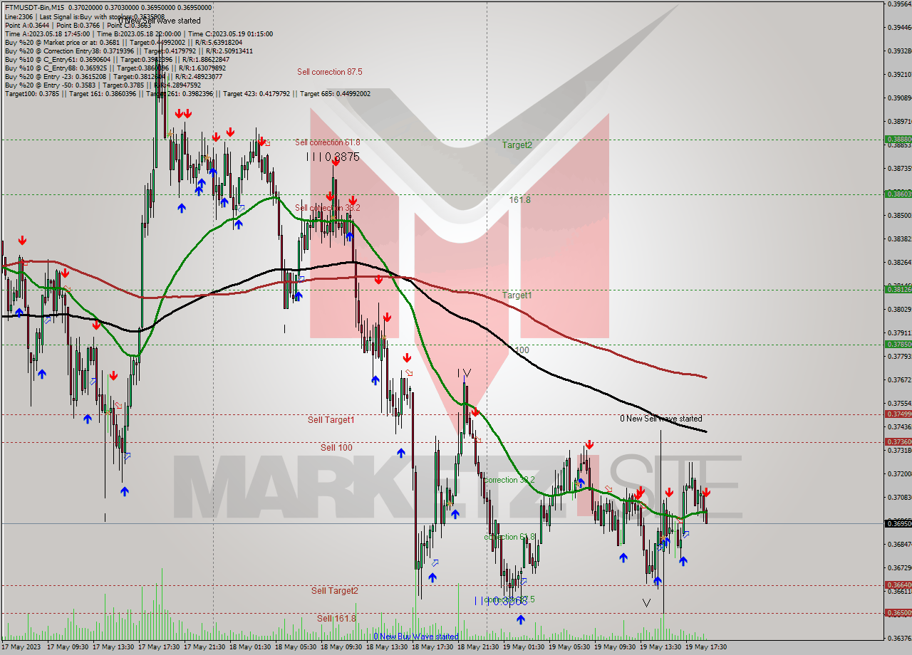 FTMUSDT-Bin M15 Signal