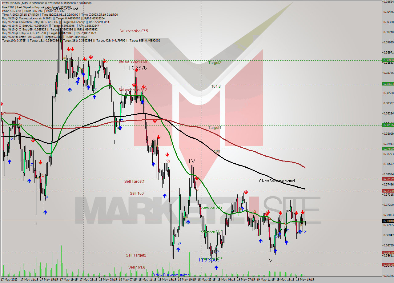 FTMUSDT-Bin M15 Signal