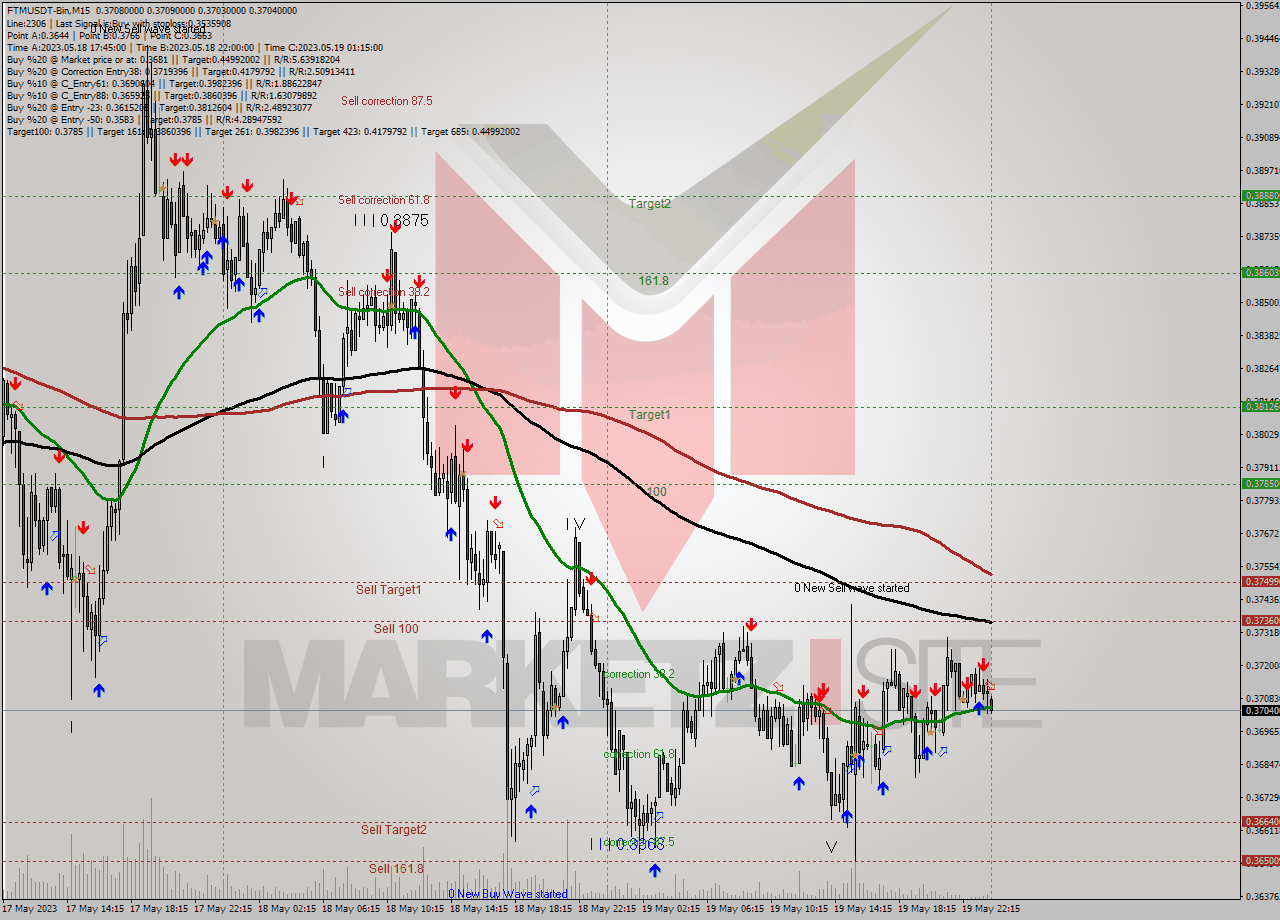 FTMUSDT-Bin M15 Signal