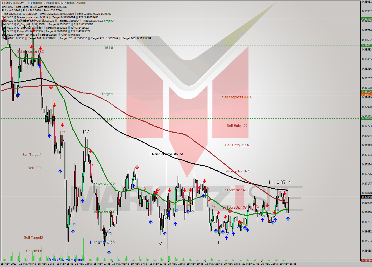 FTMUSDT-Bin M15 Signal