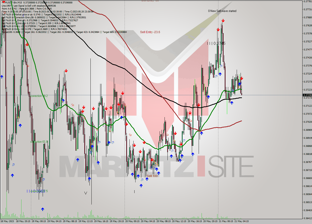 FTMUSDT-Bin M15 Signal