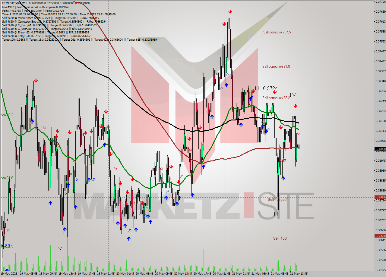 FTMUSDT-Bin M15 Signal