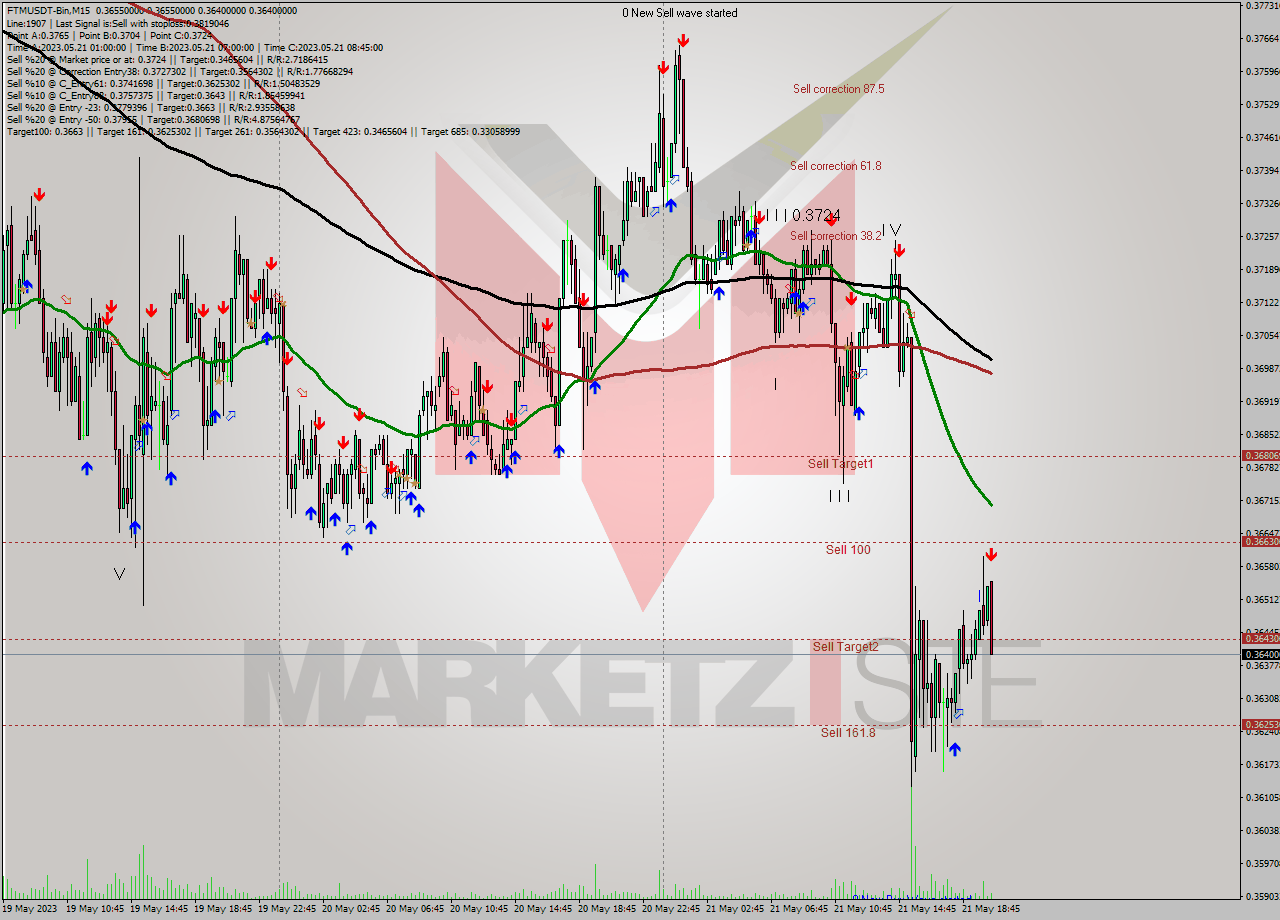 FTMUSDT-Bin M15 Signal