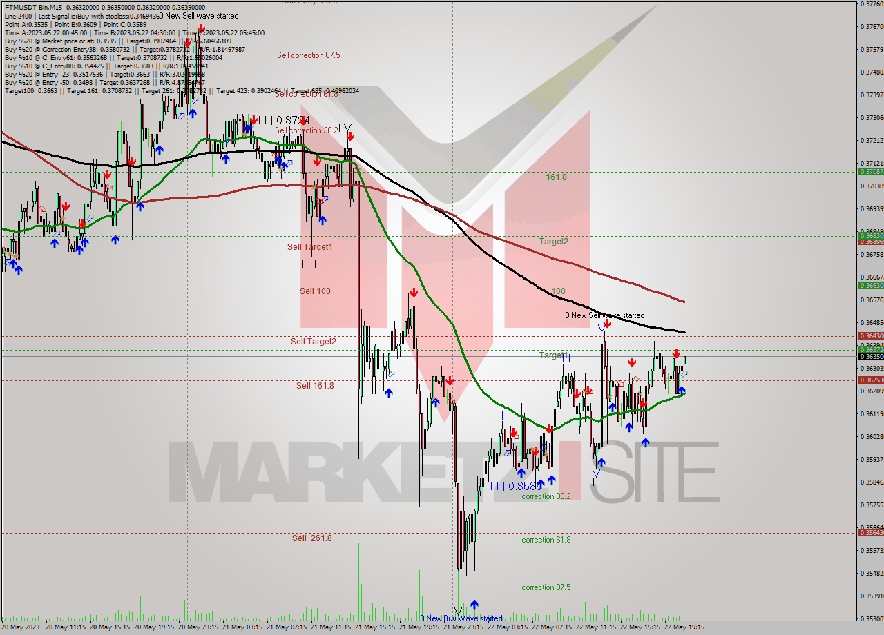 FTMUSDT-Bin M15 Signal