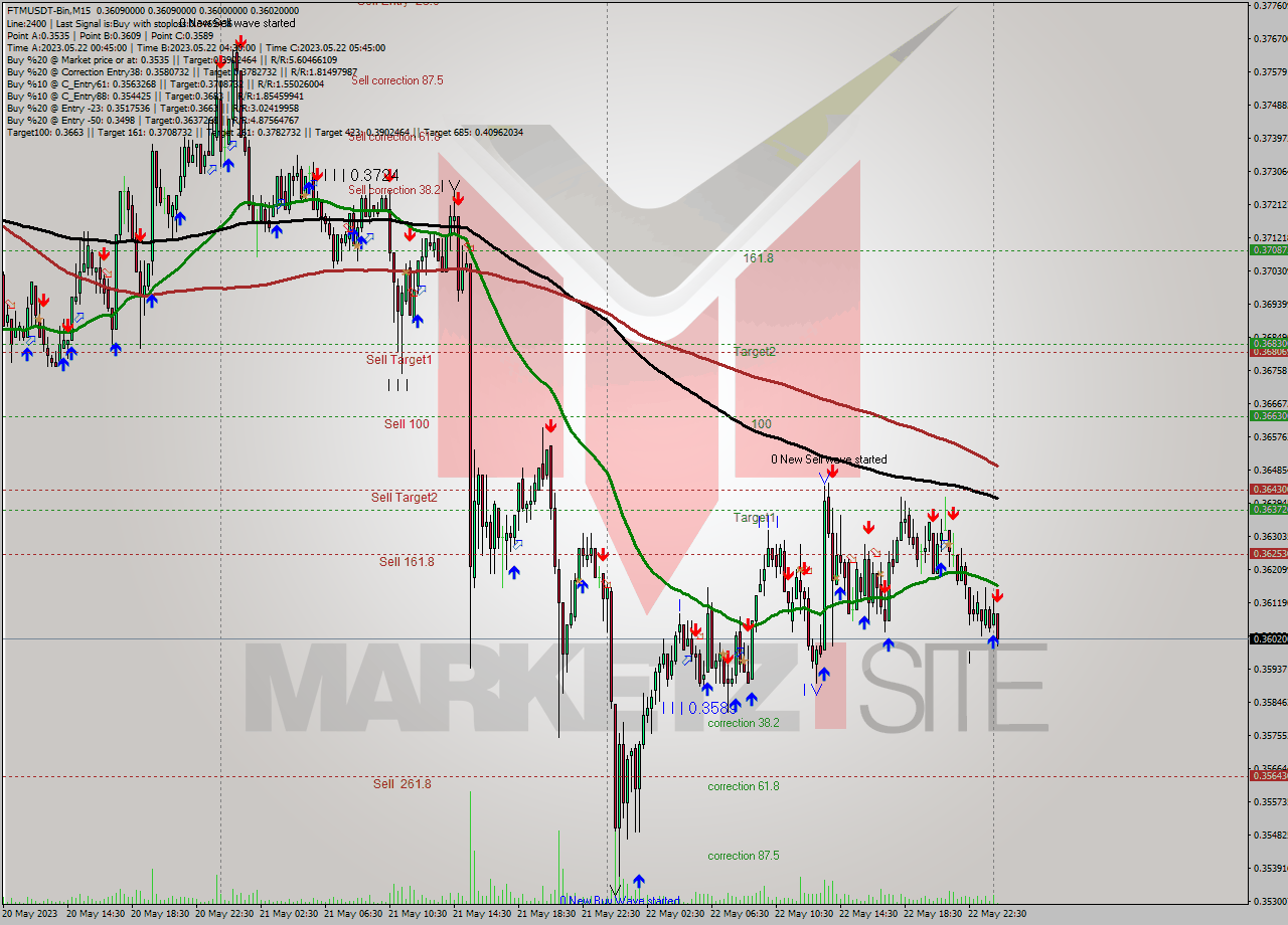 FTMUSDT-Bin M15 Signal