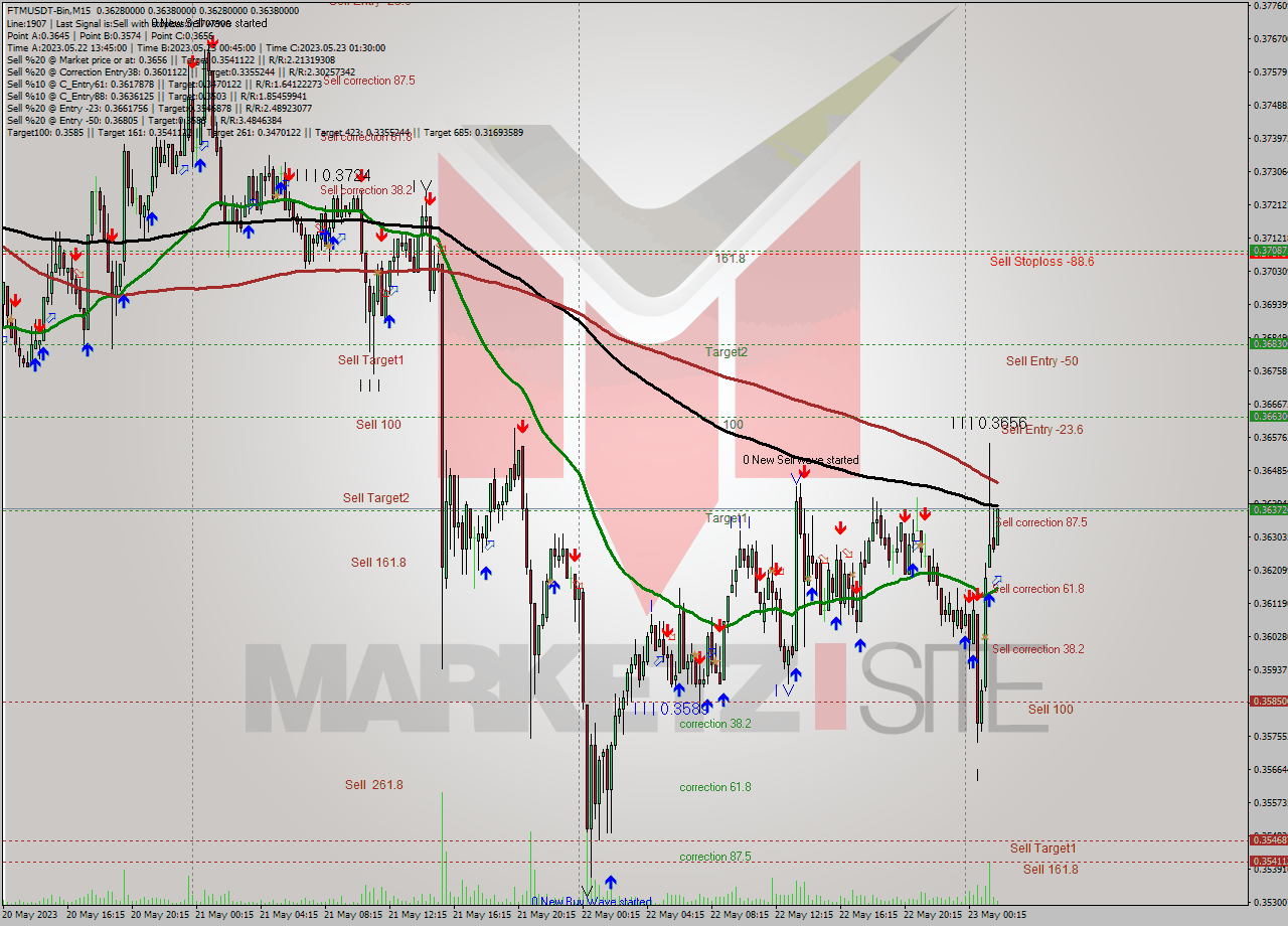 FTMUSDT-Bin M15 Analysis FTMUSDT-Bin M15 Signal