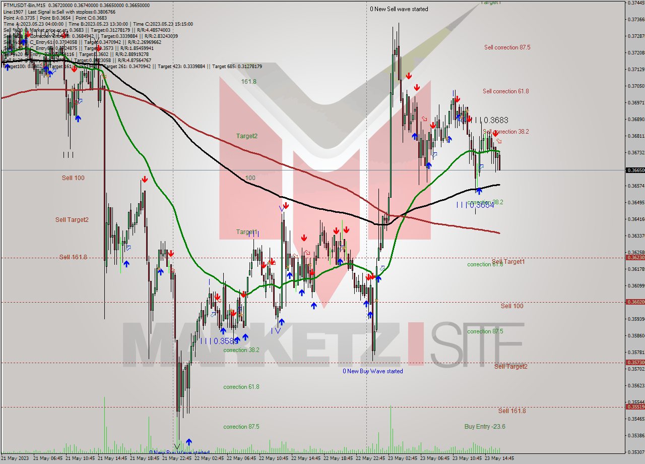 FTMUSDT-Bin M15 Signal