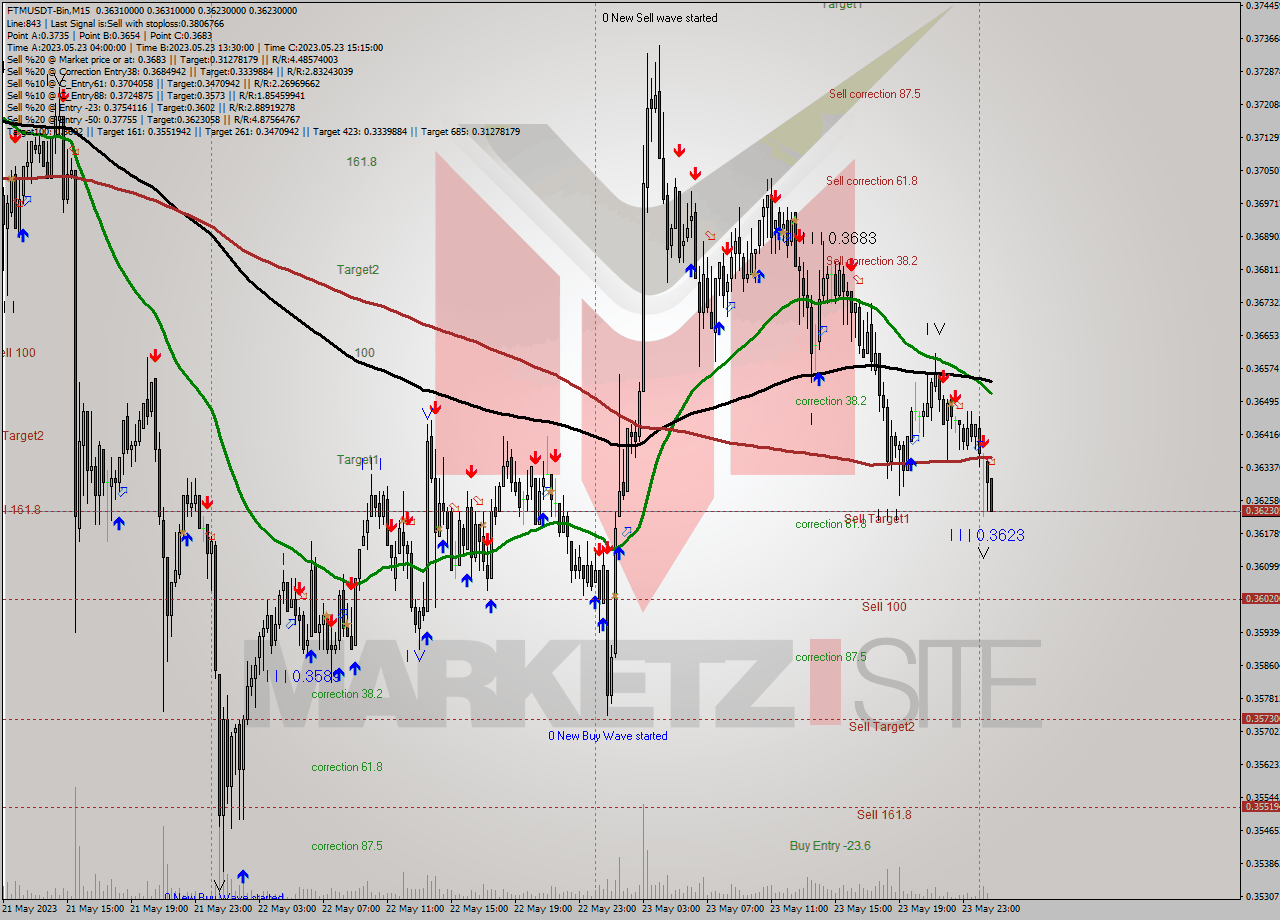 FTMUSDT-Bin M15 Analysis FTMUSDT-Bin M15 Signal