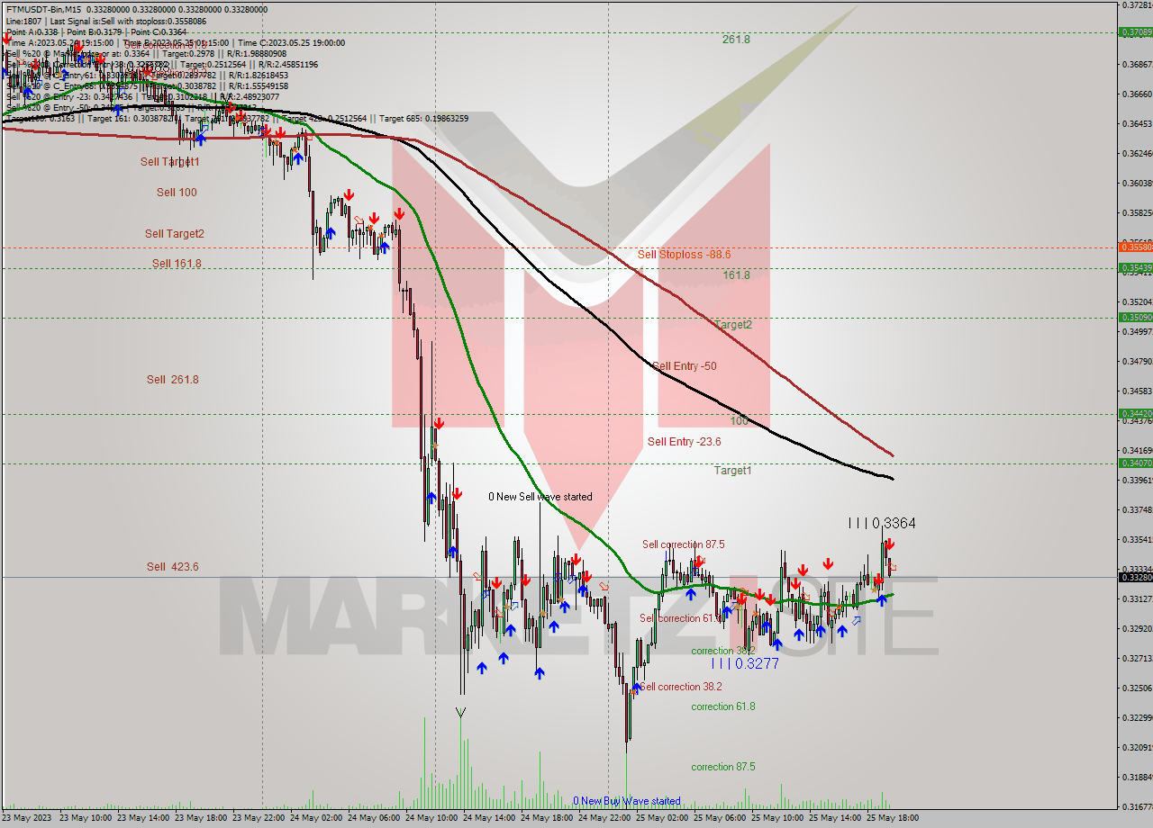 FTMUSDT-Bin M15 Signal