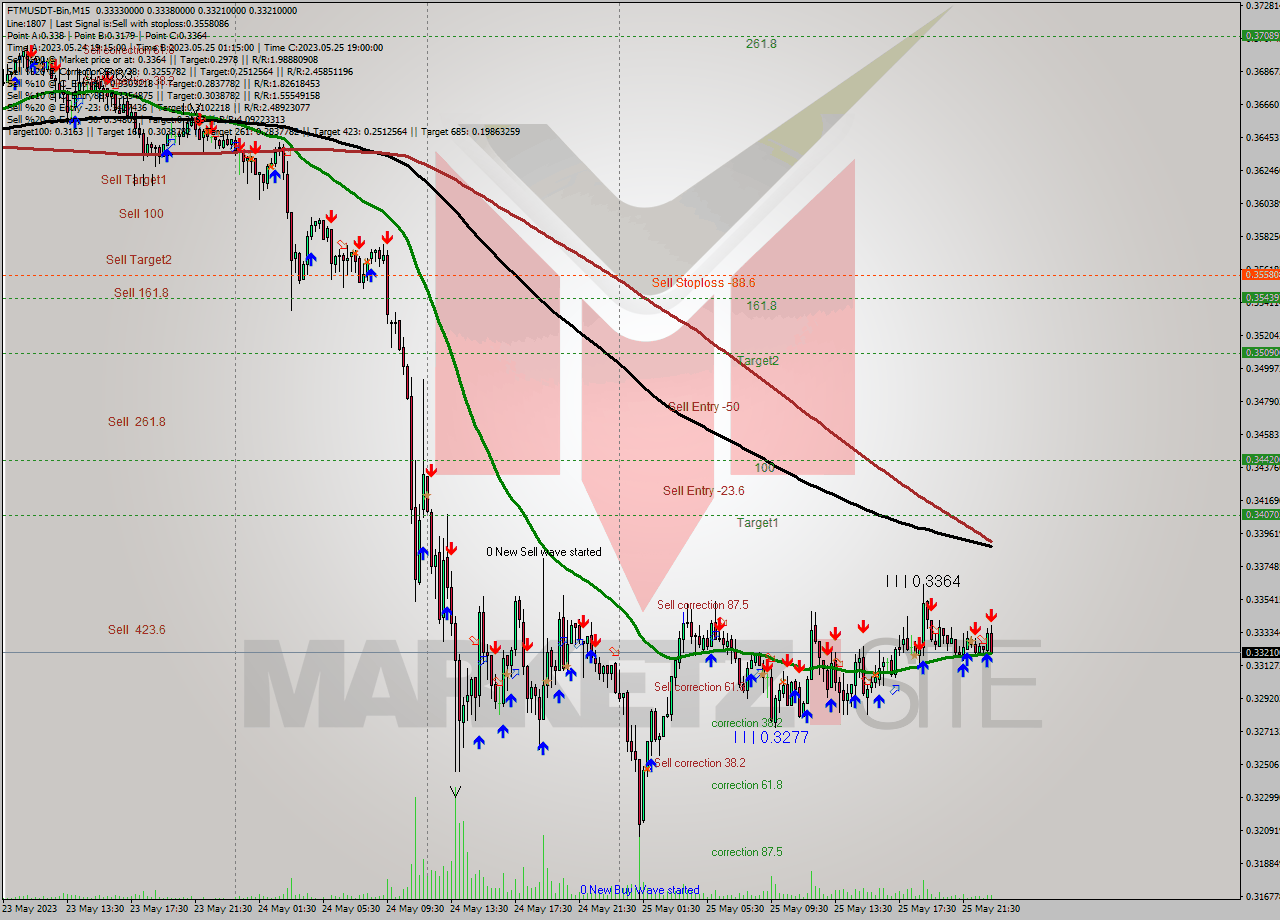 FTMUSDT-Bin M15 Signal
