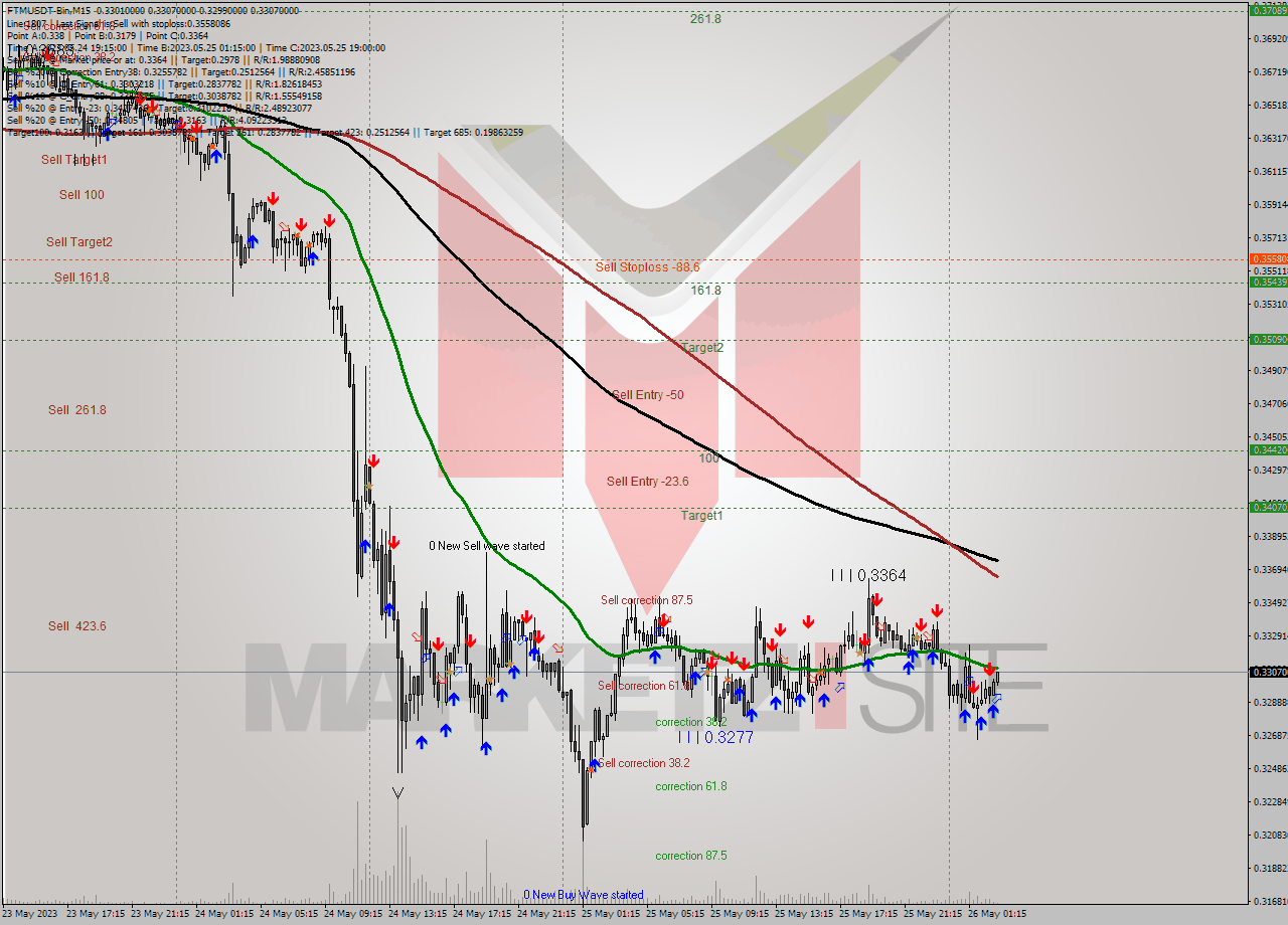 FTMUSDT-Bin M15 Signal