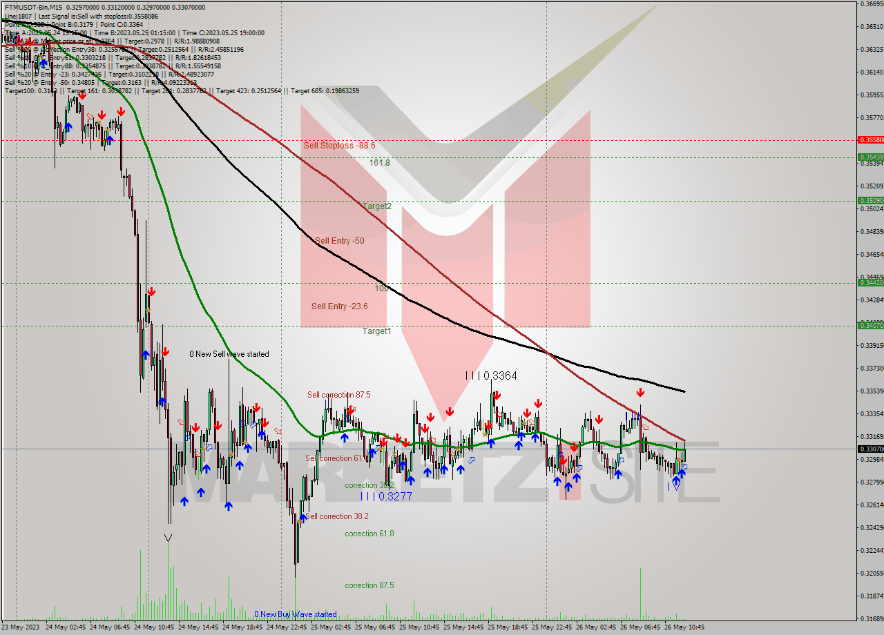FTMUSDT-Bin M15 Analysis FTMUSDT-Bin M15 Signal