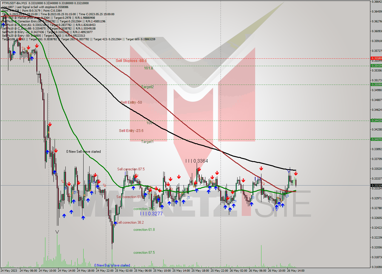 FTMUSDT-Bin M15 Analysis FTMUSDT-Bin M15 Signal