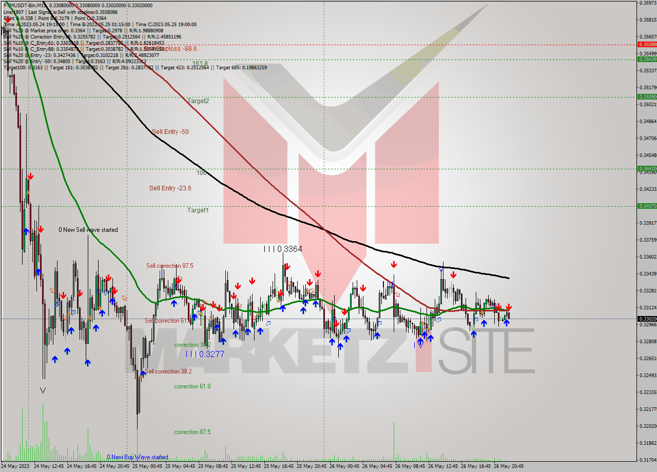 FTMUSDT-Bin M15 Signal