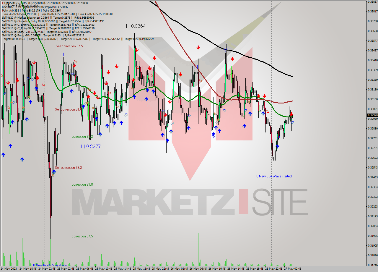 FTMUSDT-Bin M15 Analysis FTMUSDT-Bin M15 Signal