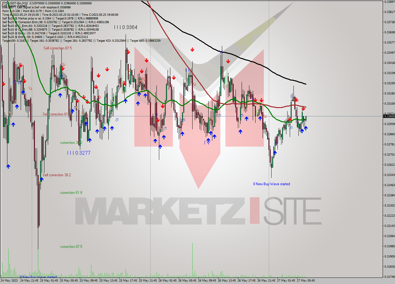 FTMUSDT-Bin M15 Signal