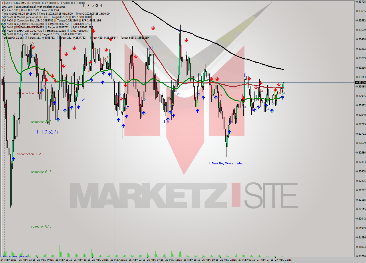 FTMUSDT-Bin M15 Signal